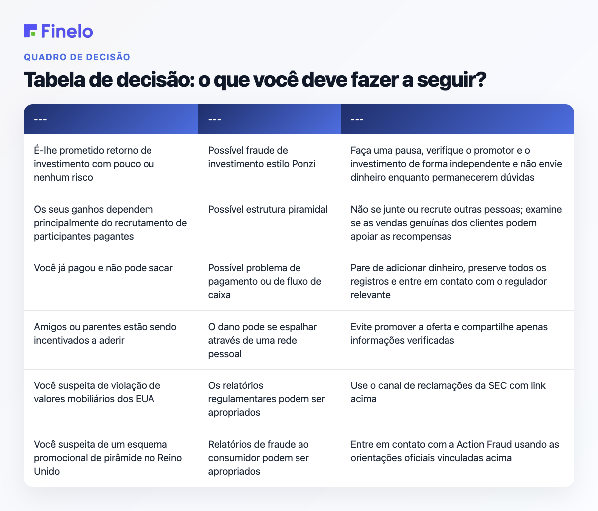 Tabela de decisão: o que você deve fazer a seguir?: Sua situação, Principal preocupação, Próximo passo recomendado