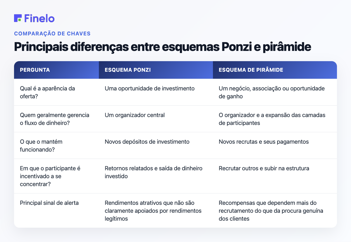 Principais diferenças entre esquemas Ponzi e de pirâmide: Pergunta, esquema Ponzi, esquema de pirâmide