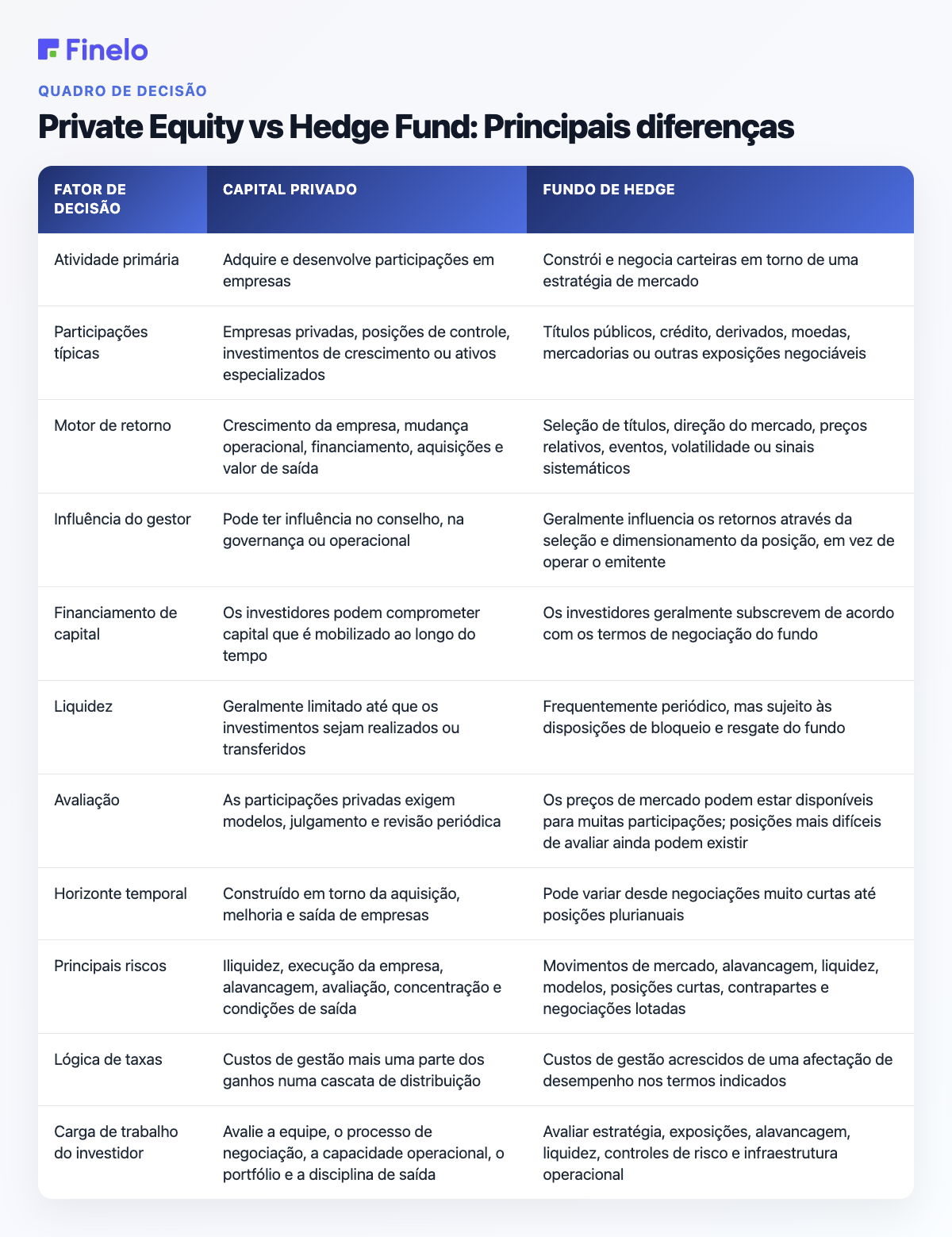 Private Equity vs Hedge Fund: Principais diferenças: fator de decisão, Private Equity, Hedge Fund