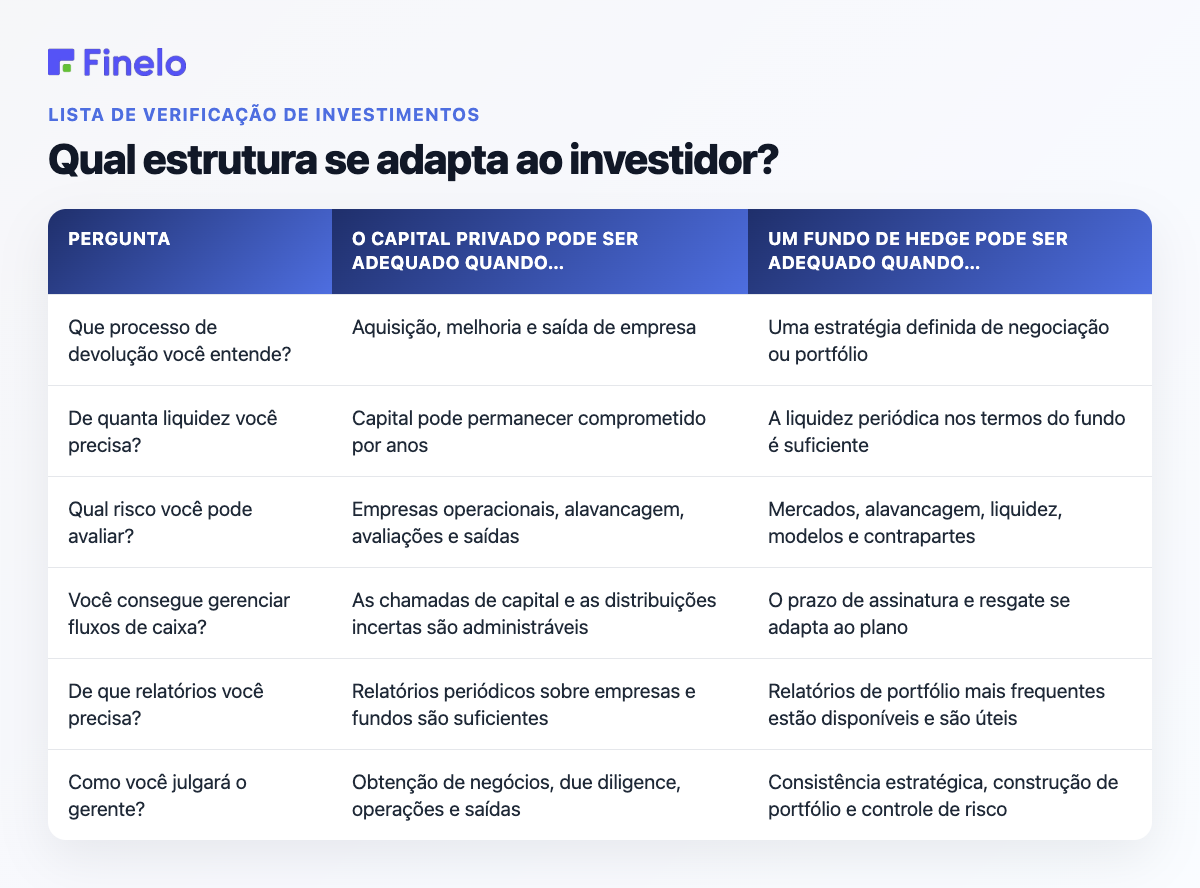 Qual estrutura se adapta ao investidor?: Pergunta, Private equity pode se adequar quando…, Um fundo de hedge pode se adequar quando…
