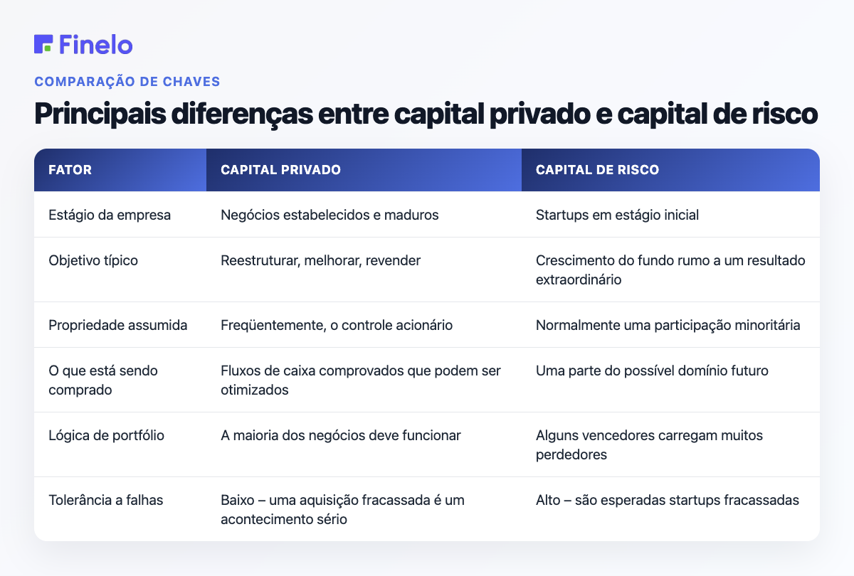 Principais diferenças entre capital privado e capital de risco: fator, capital privado, capital de risco