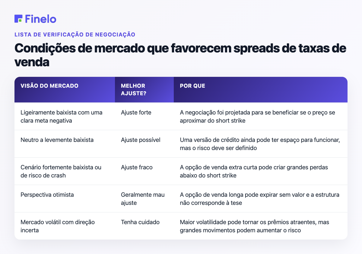 Condições de mercado que favorecem spreads de taxas de venda: visão de mercado, melhor ajuste?, Por quê