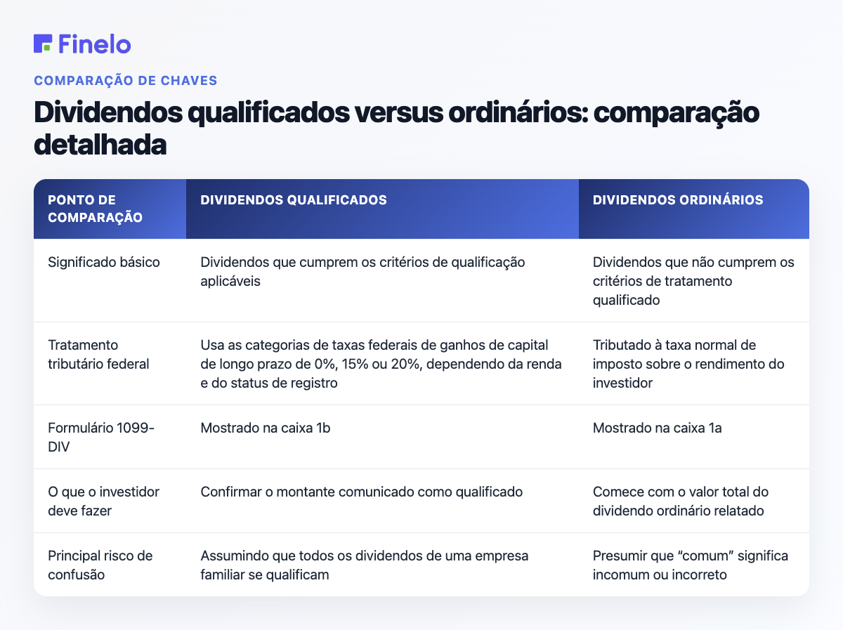 Dividendos qualificados versus ordinários: comparação detalhada: ponto de comparação, dividendos qualificados, dividendos ordinários