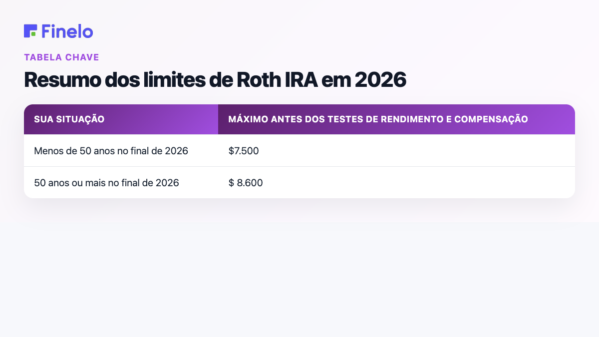 Visão geral dos limites de Roth IRA de 2026: sua situação, máximo antes dos testes de renda e compensação