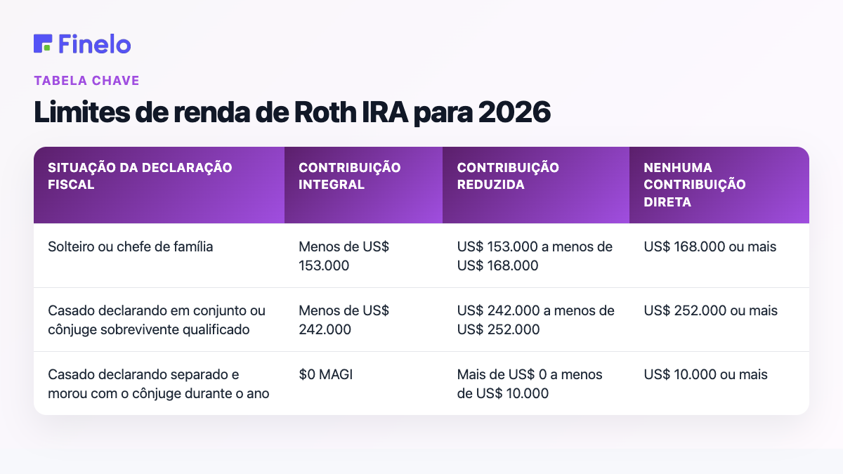 Limites de renda de Roth IRA para 2026: status de declaração de imposto, contribuição integral, contribuição reduzida, sem contribuição direta