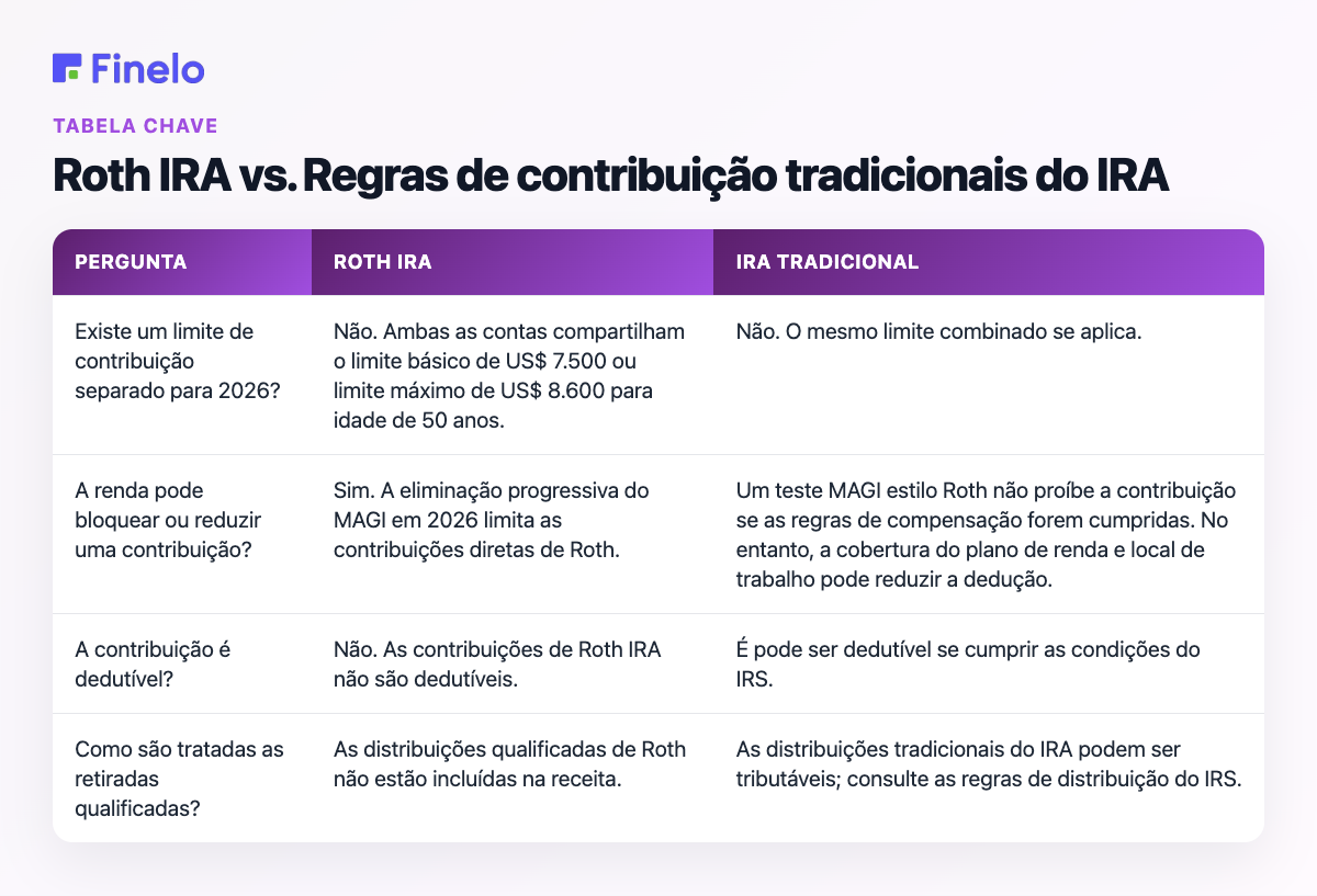 Regras de contribuição de Roth IRA vs. IRA tradicional: pergunta, Roth IRA, IRA tradicional