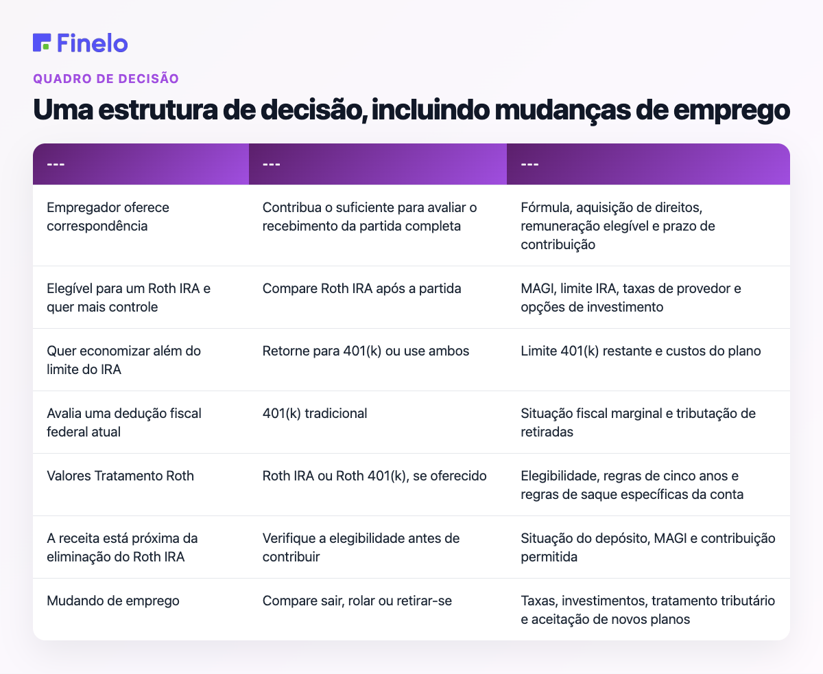 Uma estrutura de decisão, incluindo mudanças de emprego: situação, ponto de partida prático, o que verificar