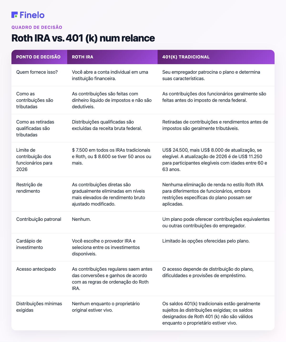 Roth IRA vs. 401(k) num relance: Ponto de decisão, Roth IRA, 401(k) tradicional