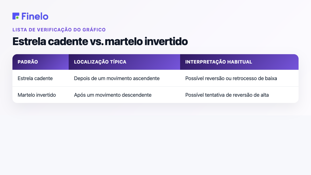 Estrela cadente vs. martelo invertido: padrão, localização típica, interpretação usual