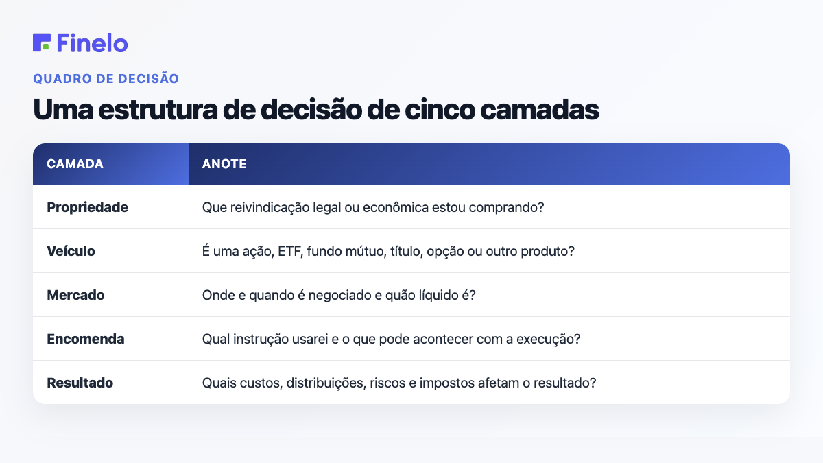Uma estrutura de decisão de cinco camadas: Camada, Anote