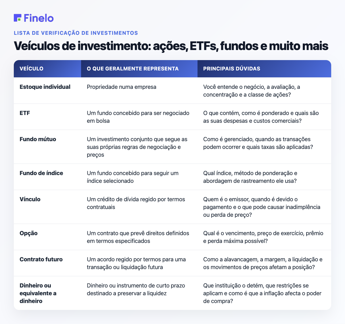 Veículos de Investimento: Ações, ETFs, Fundos e Mais: Veículo, O que geralmente representa, Principais questões