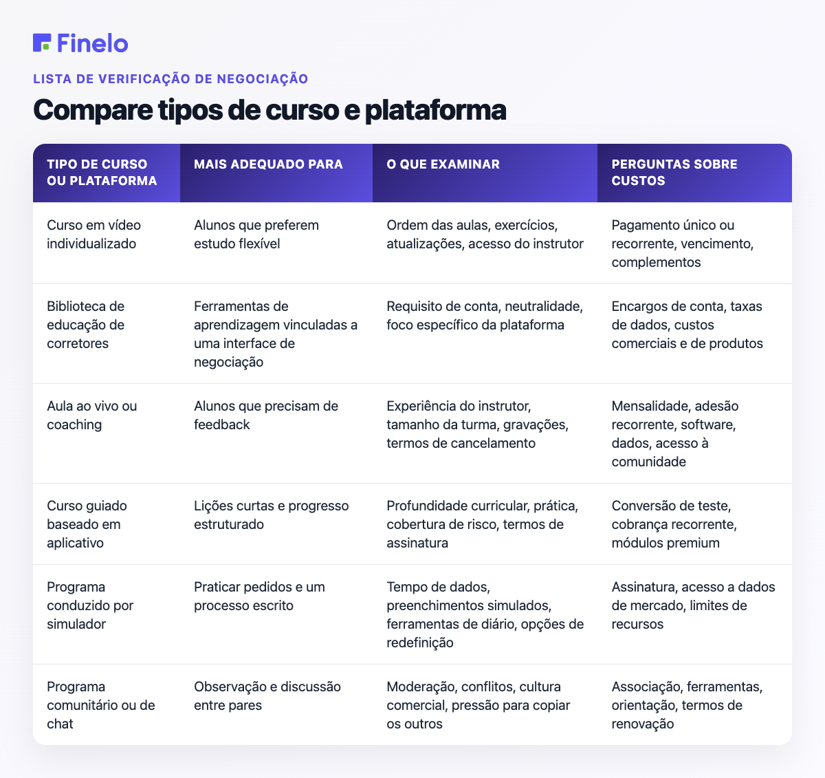 Compare os tipos de curso e plataforma: tipo de curso ou plataforma, mais adequado, o que examinar, questões de custo