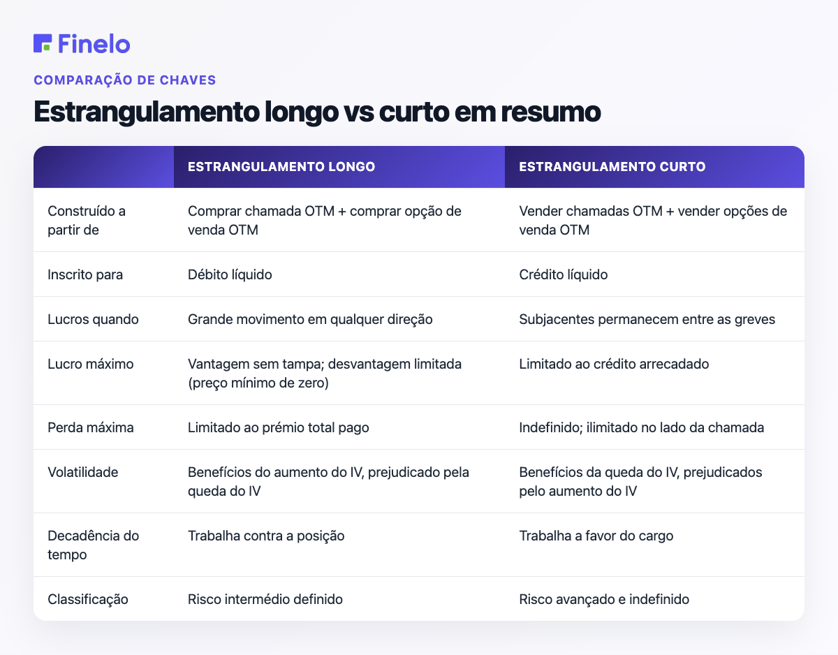 Visão geral do estrangulamento longo versus curto: construído a partir de, inscrito para, lucros quando, lucro máximo, perda máxima, volatilidade, redução de tempo, classificação