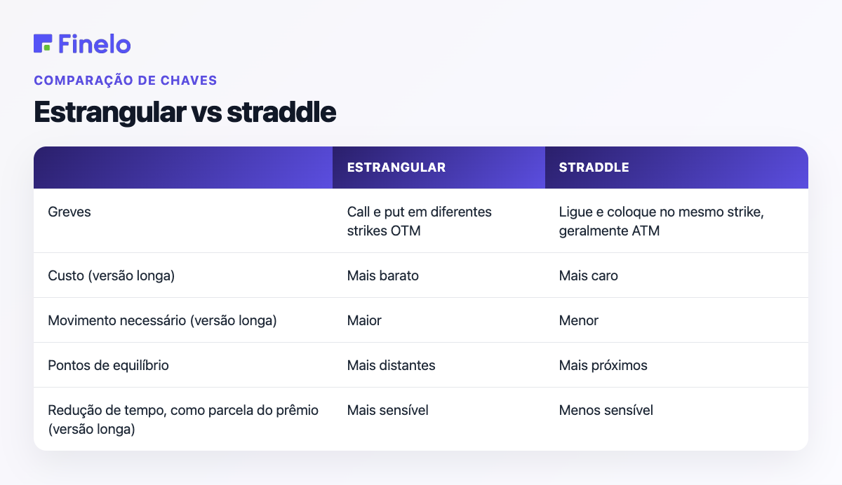 Strangle vs straddle: ataques, custo, movimento necessário, ponto de equilíbrio, redução de tempo