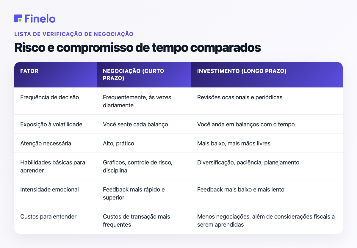 Risco e compromisso de tempo comparados: Fator, Negociação (curto prazo), Investimento (longo prazo)