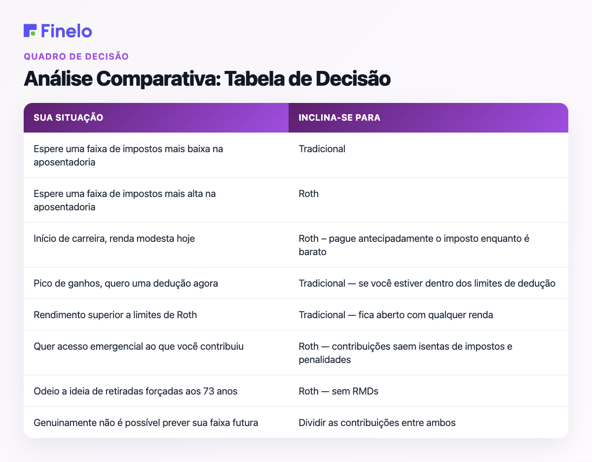 Análise Comparativa: Tabela de Decisão: Sua situação, inclina-se para