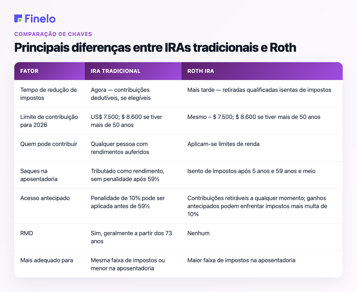 Principais diferenças entre IRAs tradicionais e Roth: Fator, IRA tradicional, Roth IRA