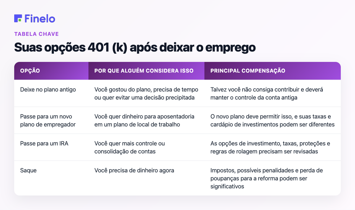 Suas opções 401 (k) após deixar um emprego: opção, por que alguém a considera, principal compensação