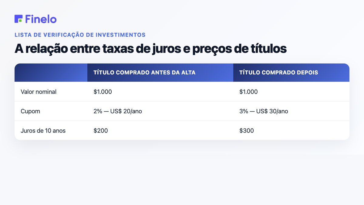 A relação entre as taxas de juros e os preços dos títulos: títulos comprados antes do aumento, títulos comprados depois
