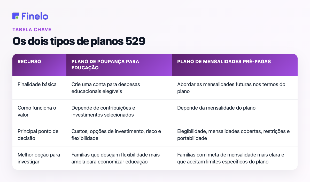 Os dois tipos de planos 529: recurso, plano de poupança para educação, plano de mensalidades pré-pagas