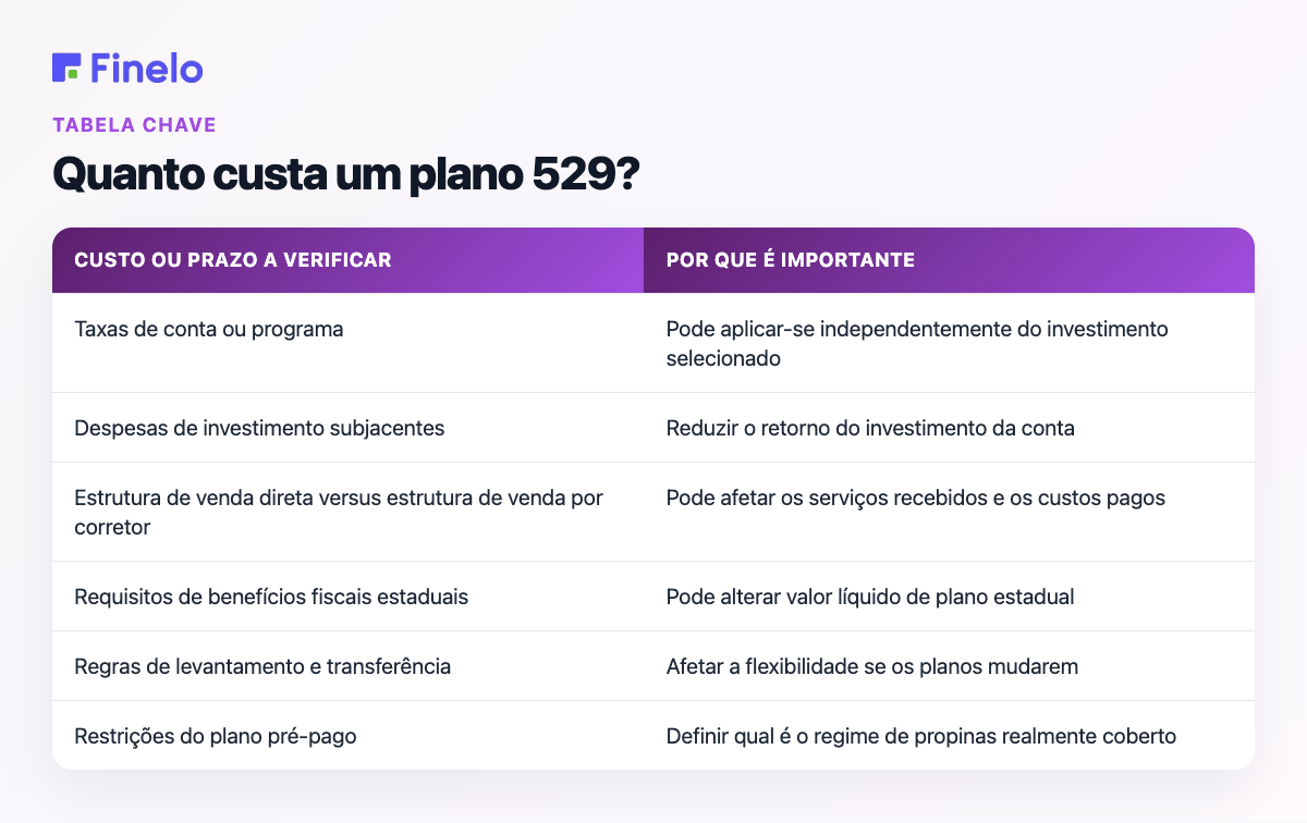 Quanto custa um plano 529?: Custo ou prazo a verificar, por que é importante