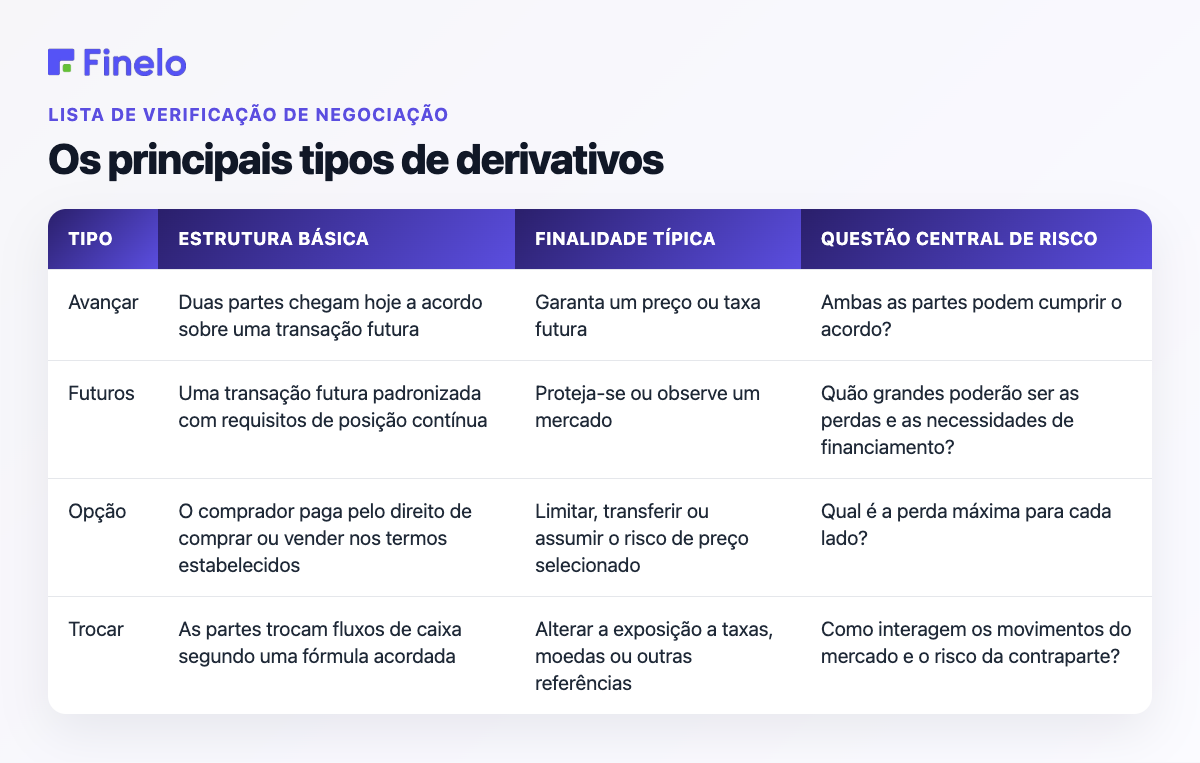Os principais tipos de derivativos: Tipo, Estrutura básica, Finalidade típica, Questão central de risco