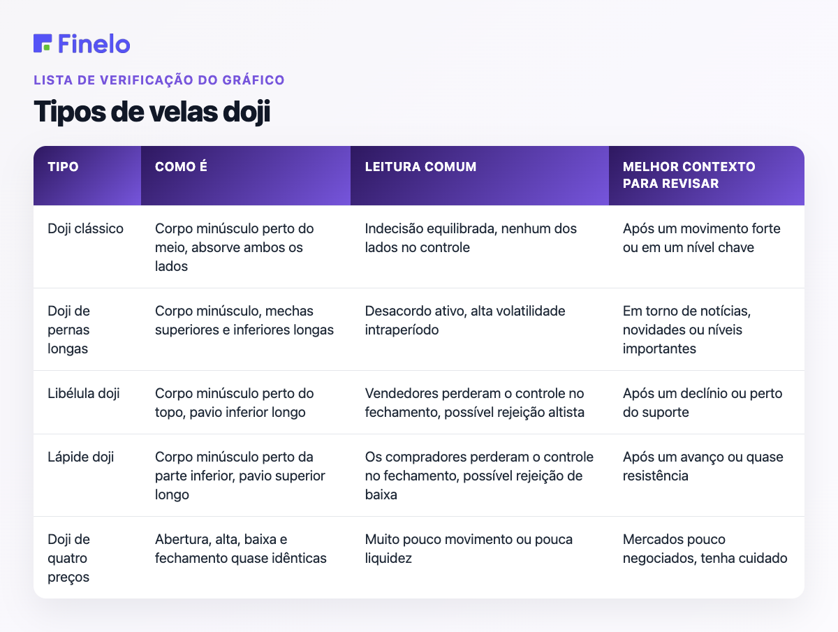 Tipos de velas doji: tipo, aparência, leitura comum, melhor contexto para revisar