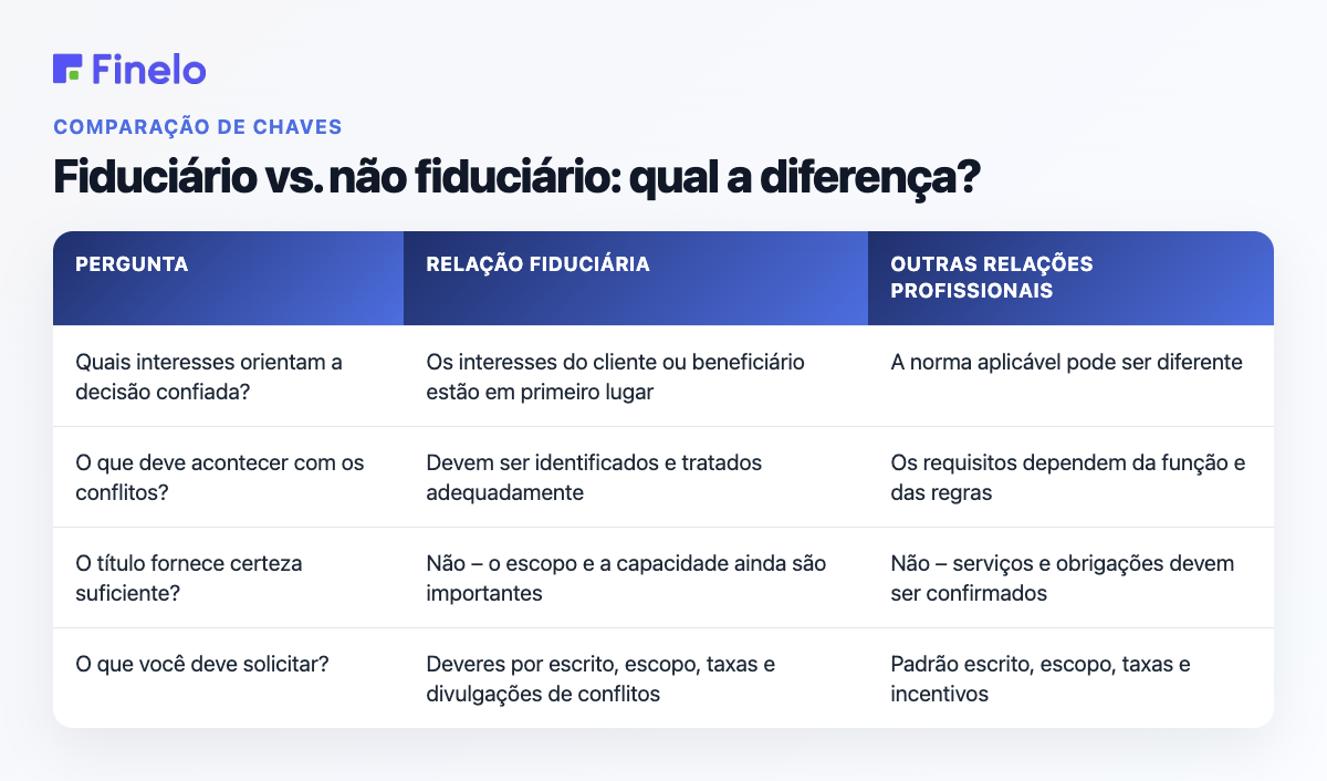 Fiduciário x não fiduciário: qual a diferença?: Questão, Relação fiduciária, Outra relação profissional