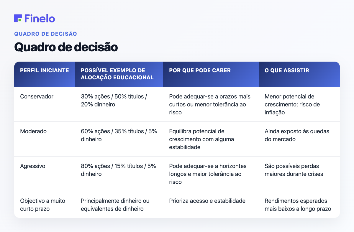 Estrutura de decisão: perfil de iniciante, possível exemplo de alocação educacional, por que pode ser adequado, o que assistir