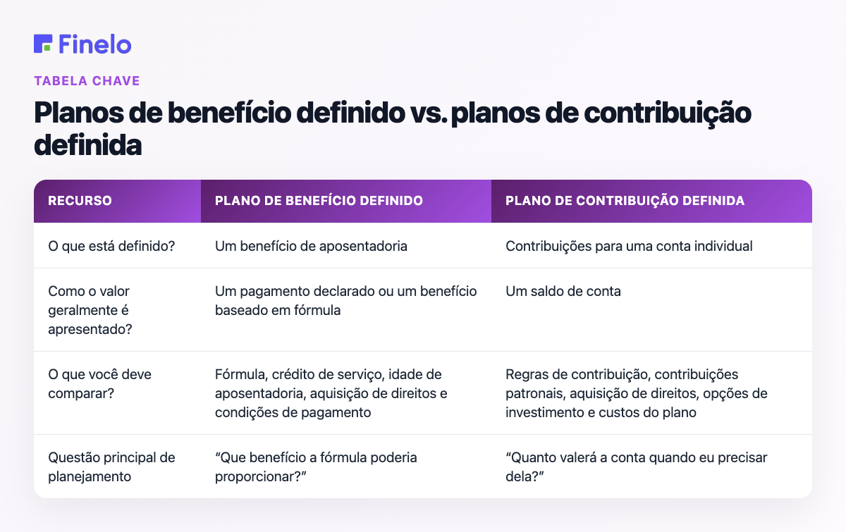Planos de benefício definido versus planos de contribuição definida: recurso, plano de benefício definido, plano de contribuição definida