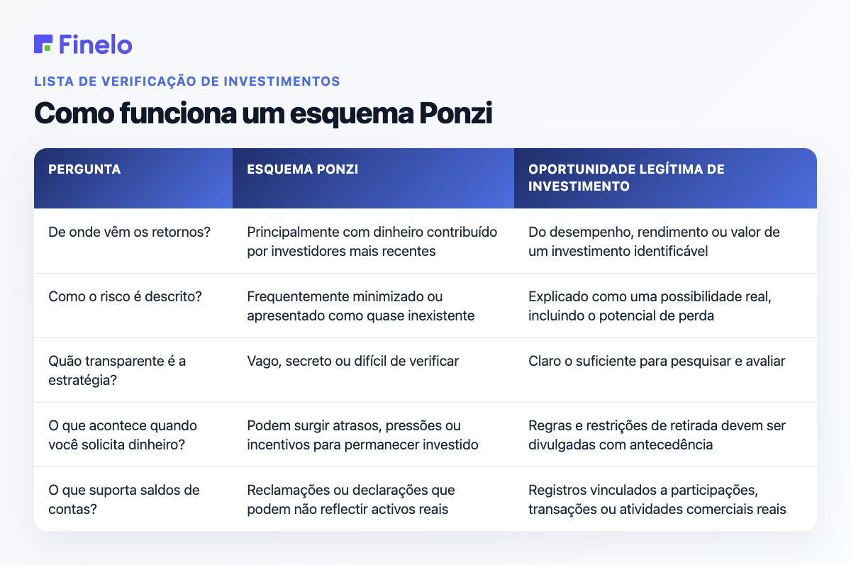 Como funciona um esquema Ponzi: Pergunta, Esquema Ponzi, Oportunidade legítima de investimento