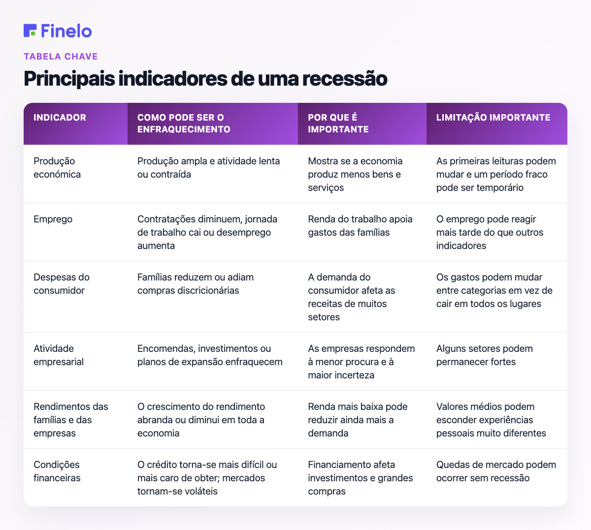 Principais indicadores de uma recessão: indicador, como pode ser o enfraquecimento, por que é importante, limitação importante
