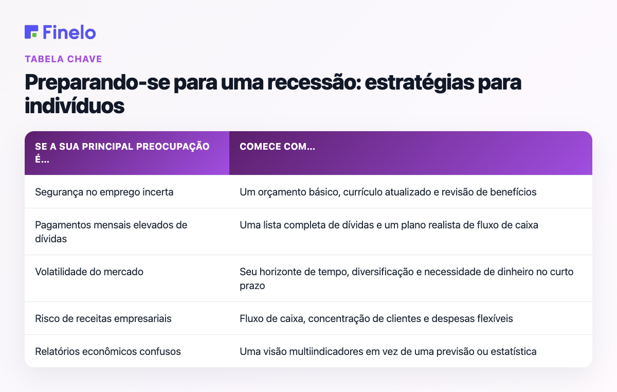 Preparando-se para uma recessão: estratégias para indivíduos: Se sua principal preocupação é…, comece com…