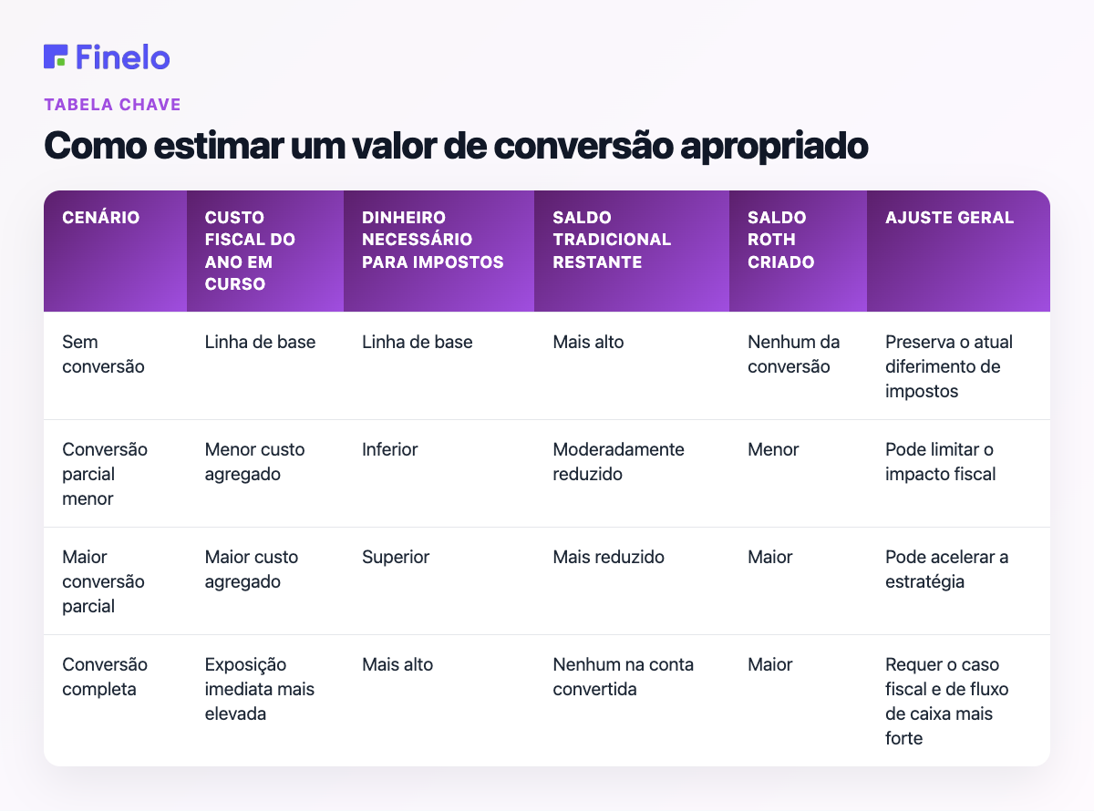 Como estimar um valor de conversão apropriado: cenário, custo fiscal do ano atual, caixa necessário para impostos, saldo tradicional restante, saldo Roth criado, ajuste geral