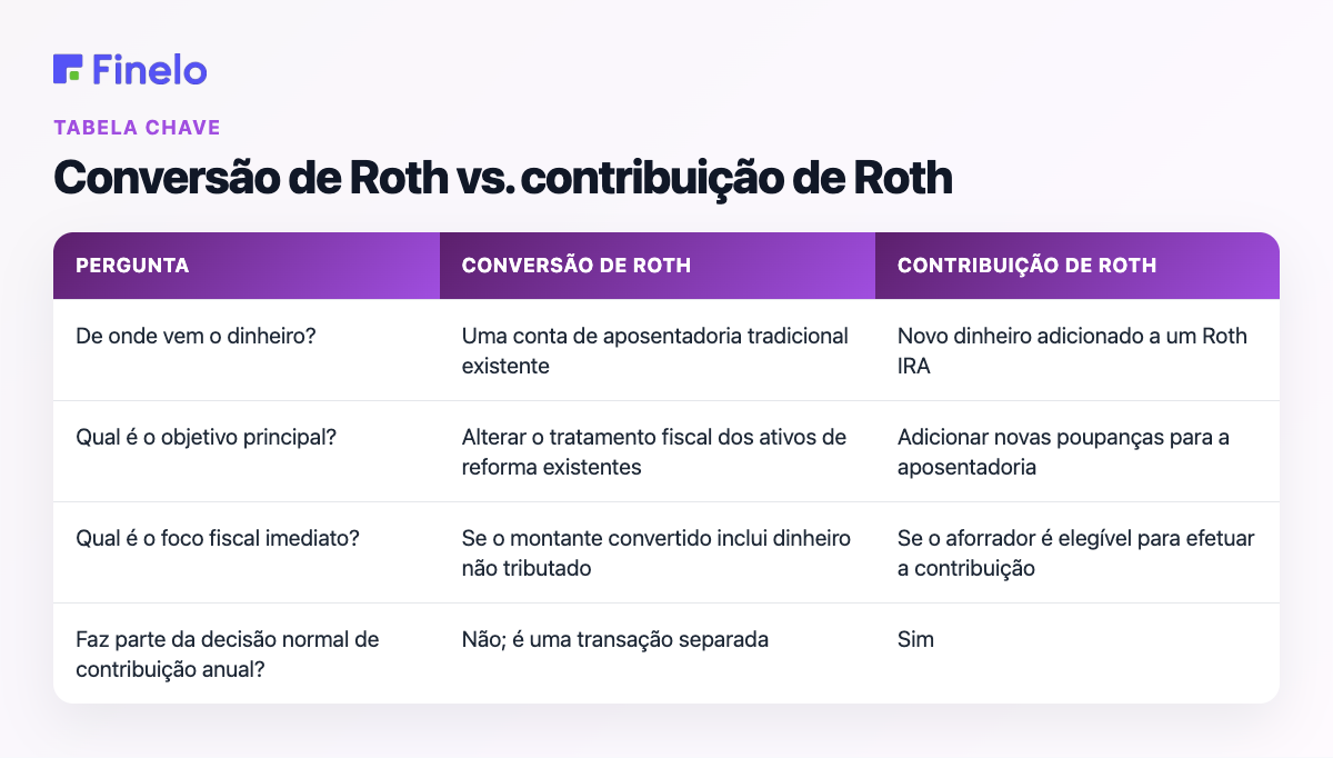 Conversão de Roth vs. Contribuição de Roth: Pergunta, conversão de Roth, contribuição de Roth