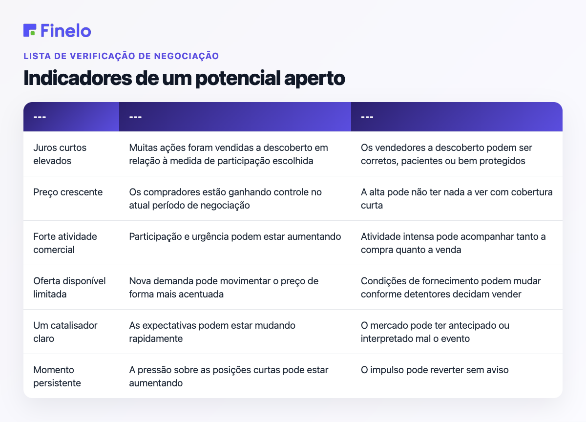 Indicadores de um potencial aperto: Indicador, O que pode sugerir, Por que não é suficiente por si só
