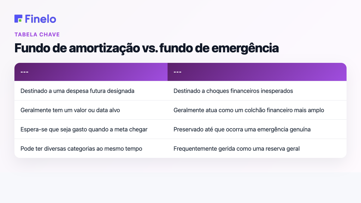 Fundo de amortização vs. fundo de emergência: Fundo de amortização, Fundo de emergência