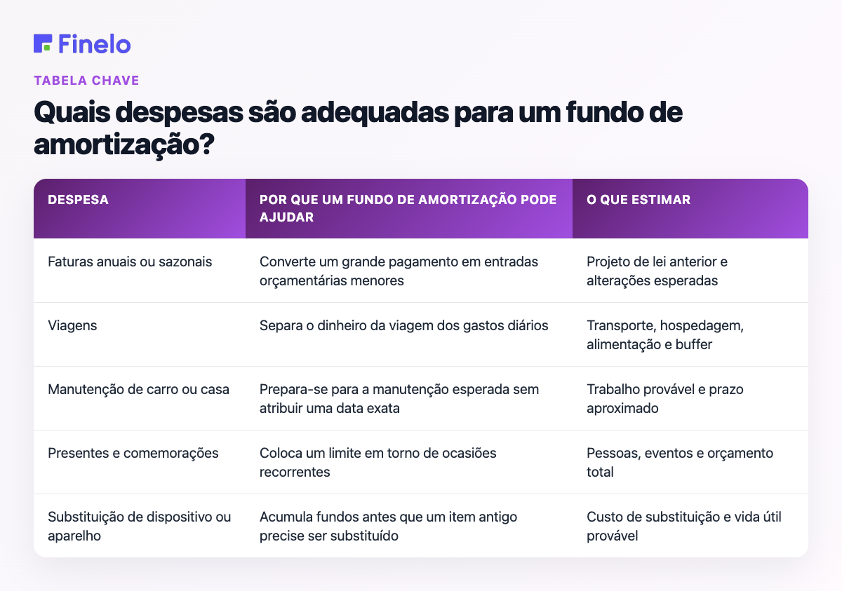 Quais despesas são adequadas para um fundo de amortização?: Despesas, Por que um fundo de amortização pode ajudar, O que estimar
