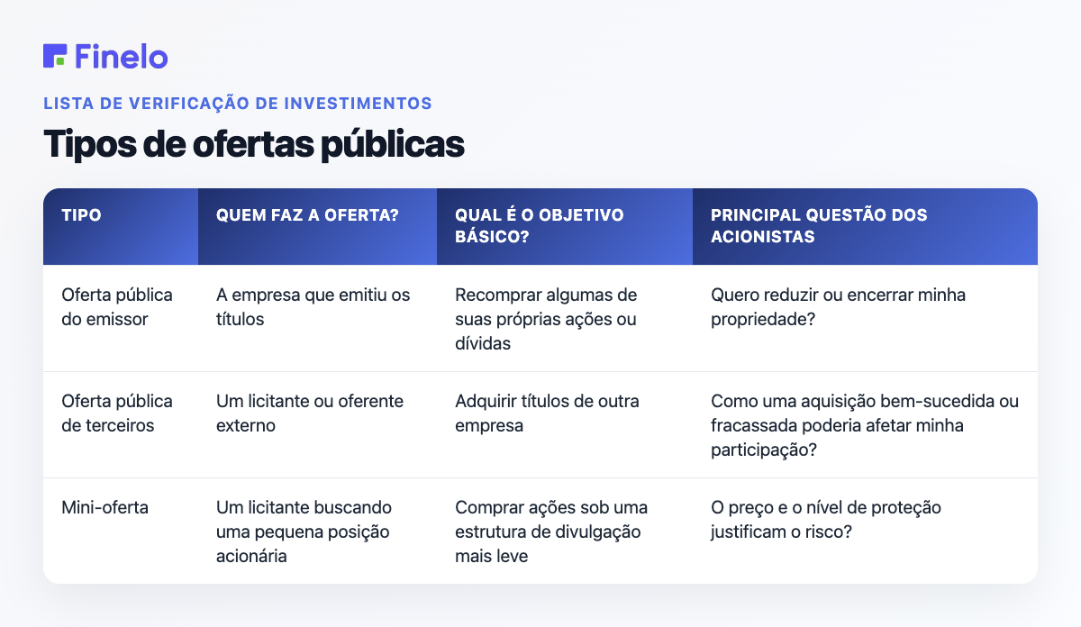 Tipos de ofertas públicas de aquisição: Tipo, Quem faz a oferta?, Qual o objetivo básico?, Principal dúvida do acionista