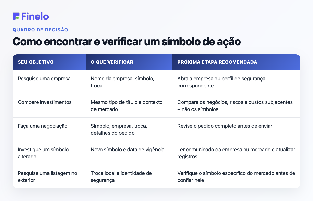 Como encontrar e verificar um símbolo de ação: seu objetivo, o que verificar, próxima etapa recomendada