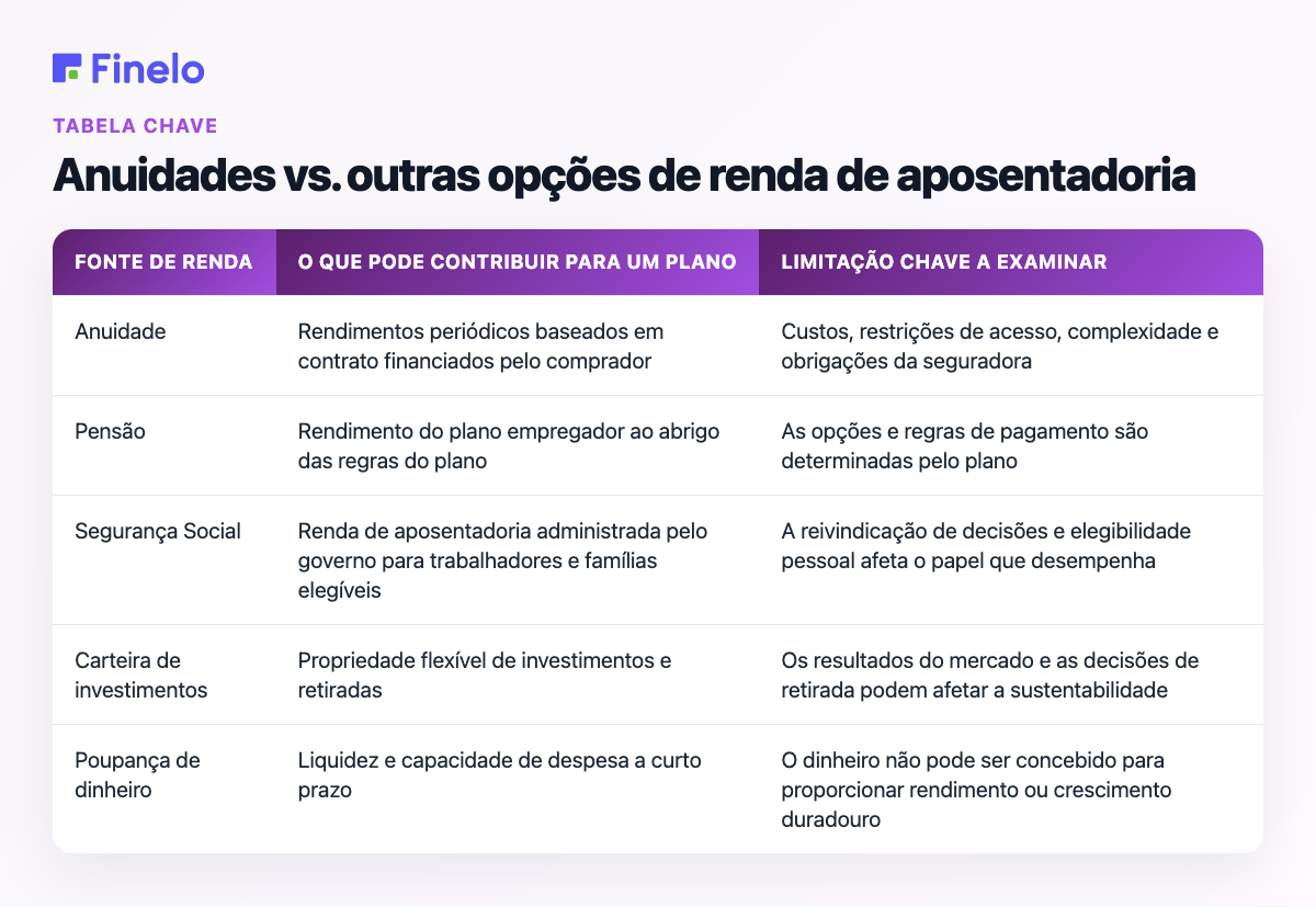 Anuidades versus outras opções de renda de aposentadoria: fonte de renda, o que pode contribuir para um plano, limitação principal a ser examinada