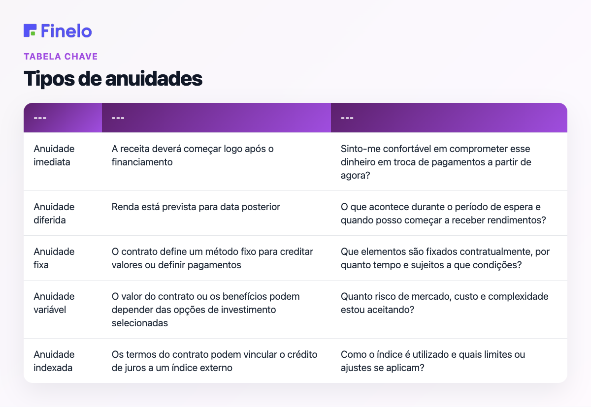 Tipos de anuidades: categoria, ideia básica, pergunta principal a ser feita
