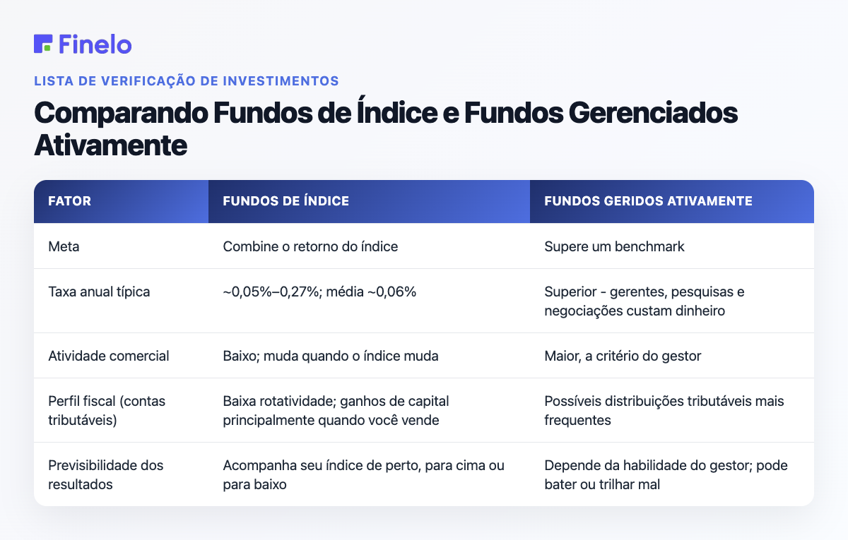 Comparando Fundos de Índice e Fundos Gerenciados Ativamente: Fator, Fundos de Índice, Fundos Gerenciados Ativamente