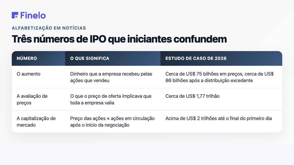 Tabela que explica a diferença entre aumento de IPO, avaliação de preços e capitalização de mercado com os números do estudo de caso de junho de 2026