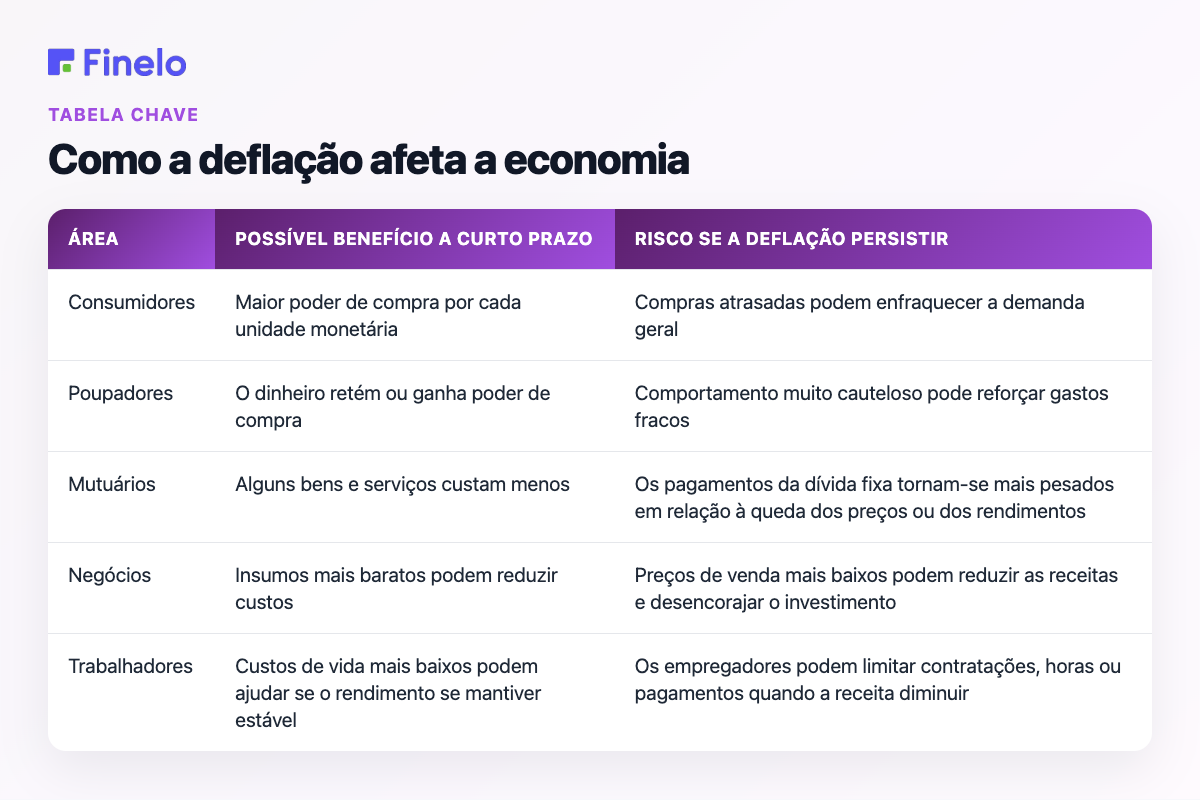 Como a deflação afecta a economia: Área, Possível benefício a curto prazo, Risco se a deflação persistir