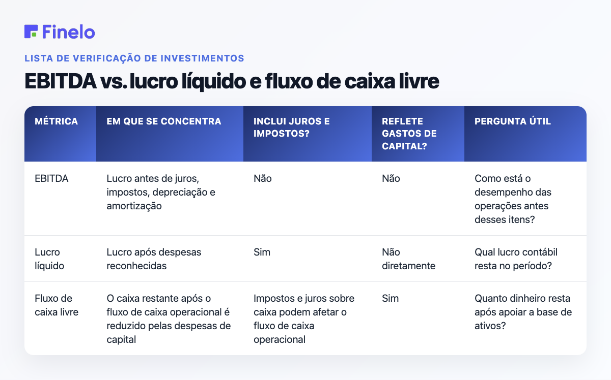 EBITDA vs. lucro líquido e fluxo de caixa livre: métrica, em que se concentra, inclui juros e impostos?, reflete gastos de capital?, pergunta útil