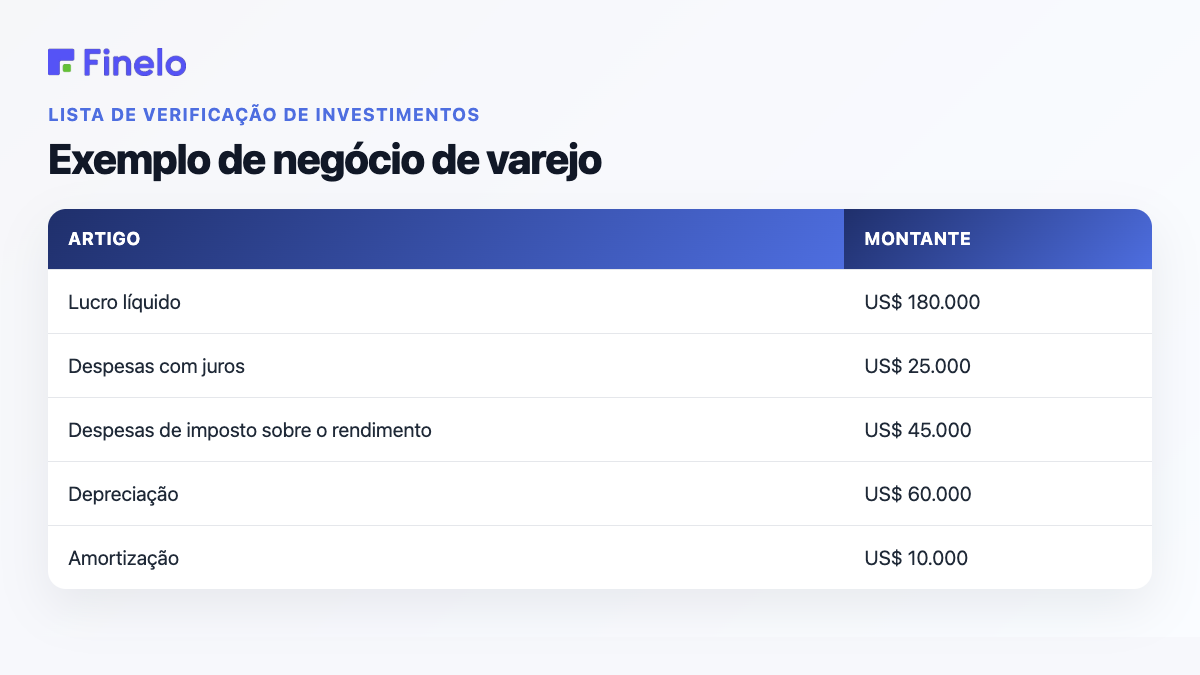 Exemplo de negócio de varejo: Item, Quantidade