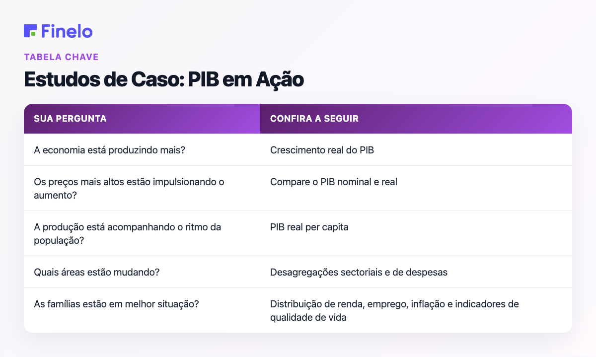 Estudos de caso: PIB em ação: sua pergunta, verifique a seguir