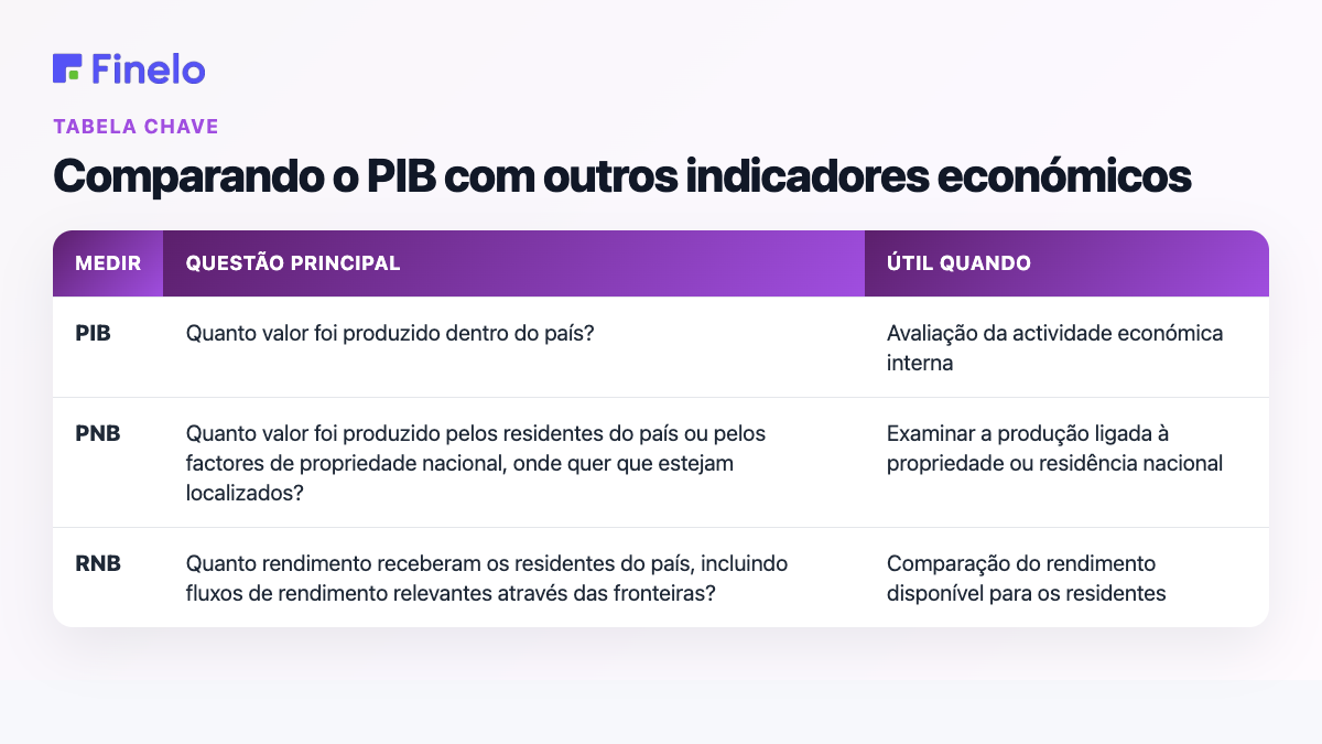 Comparando o PIB com outros indicadores económicos: medida, questão principal, útil quando