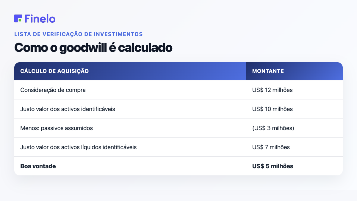 Como o Goodwill é calculado: cálculo de aquisição, valor